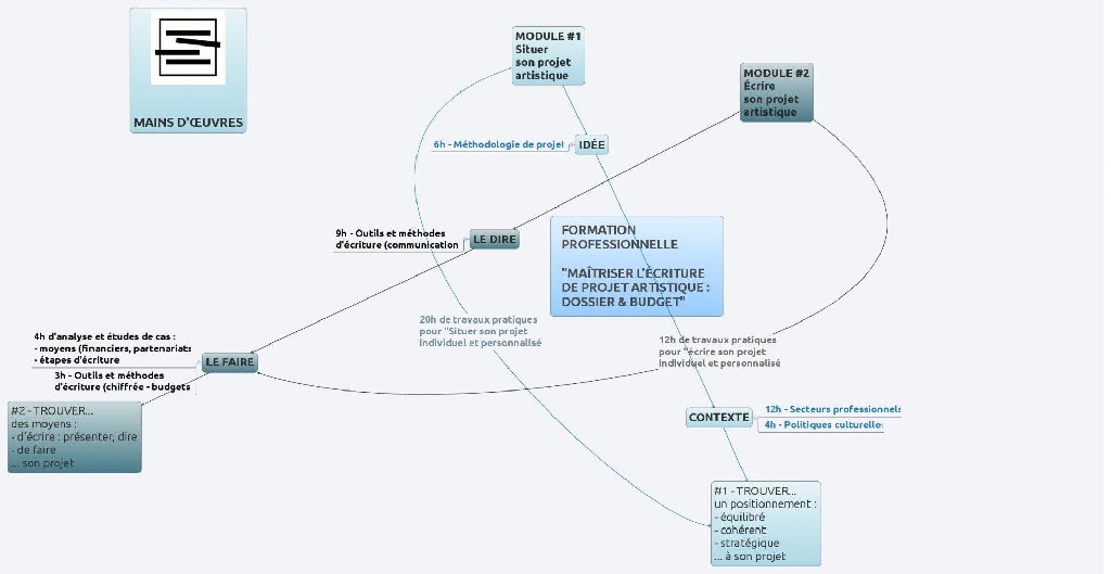 pratique de projet ?